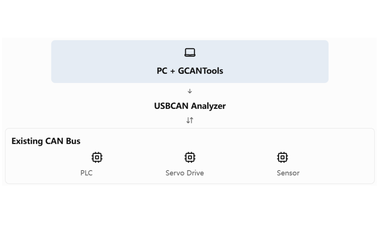 System Connection