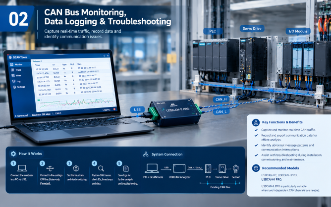 CAN Bus Monitoring & Troubleshooting